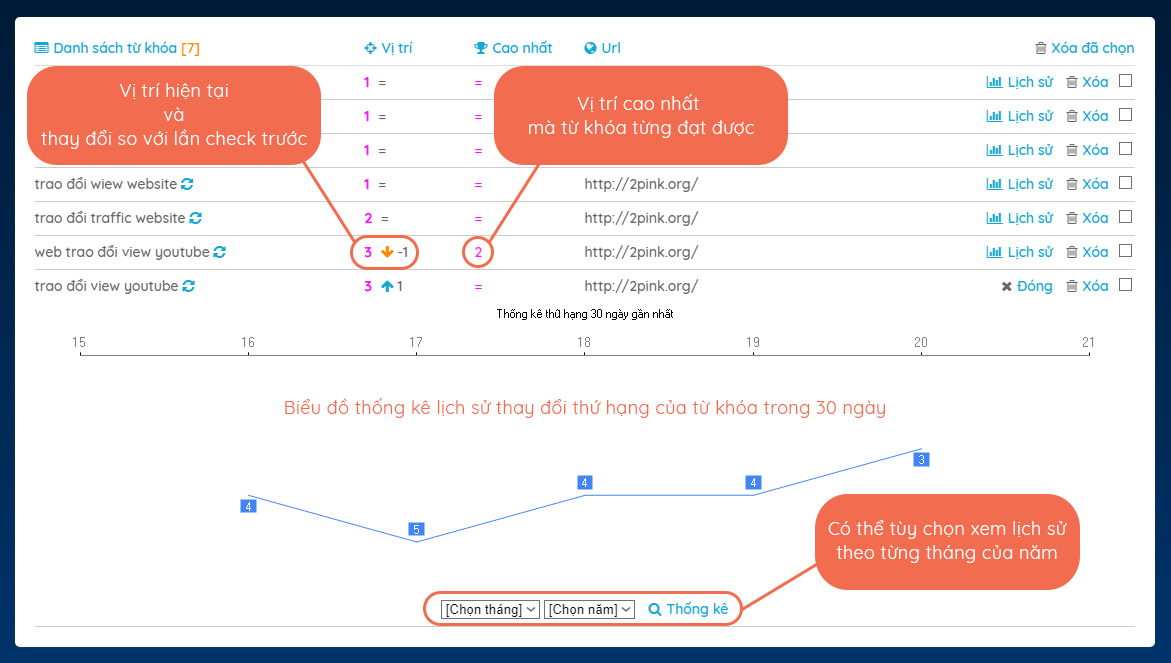 Thống kê thứ hạng từ khóa