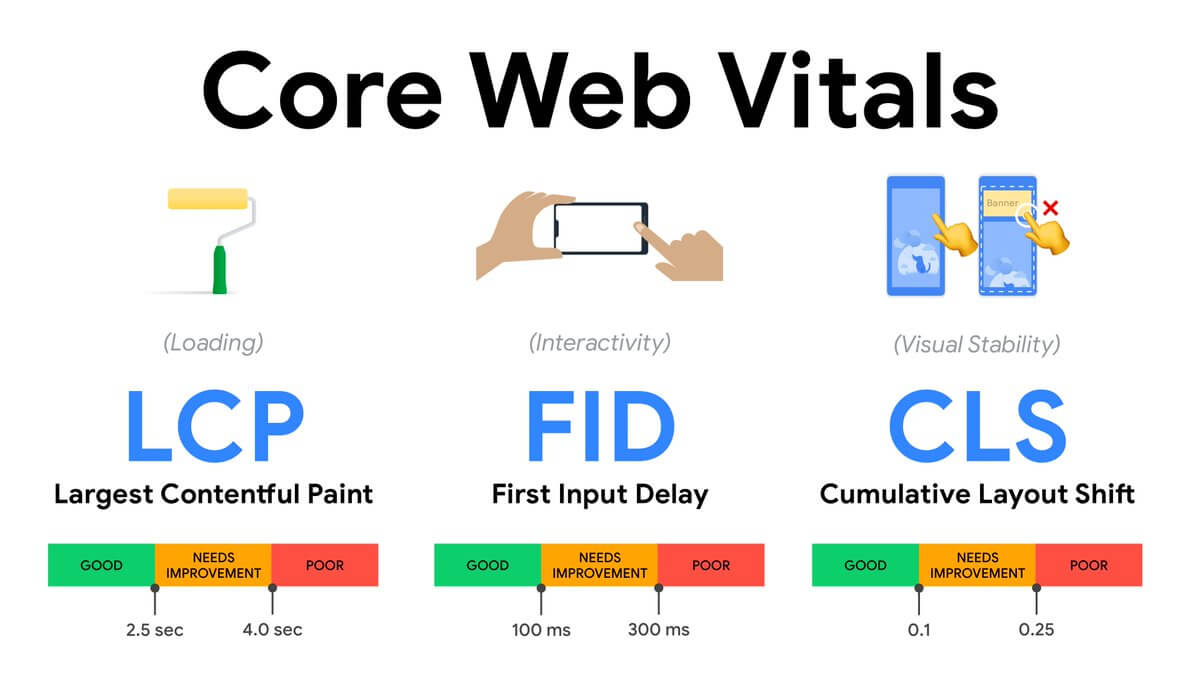 Core Web Vitals - Thước đo xếp hạng website chính thức của Google